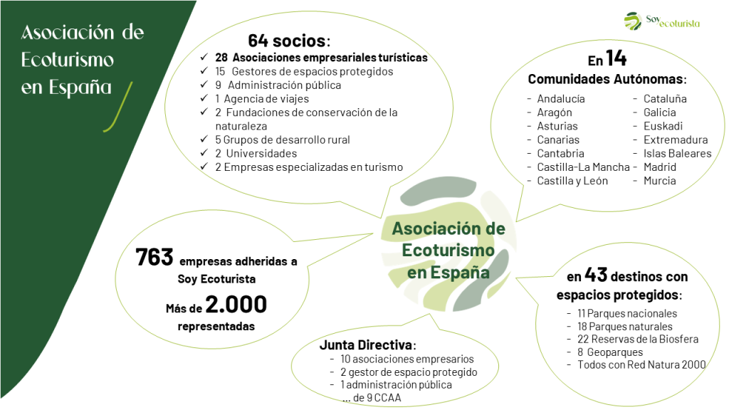 Representatividad de la Asociación de Ecoturismo en España