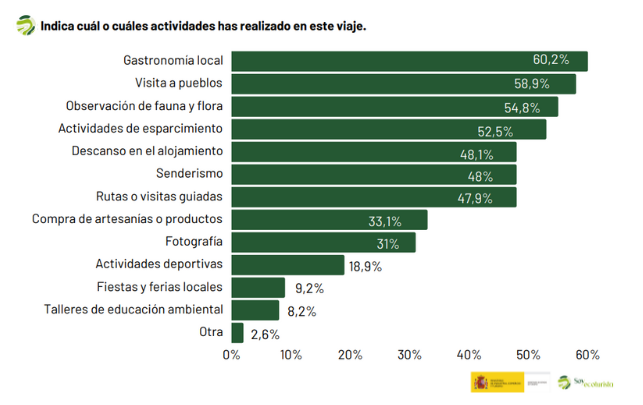 Gráfico sobre las actividades realizadas durante el viaje de ecoturismo en el que ha sido encuestado en 2023