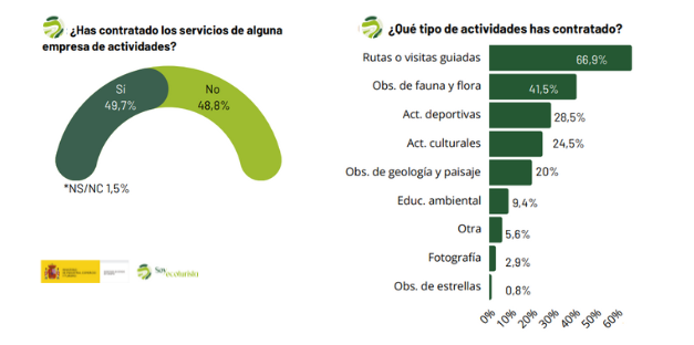 Gráfico sobre sobre las actividades guiadas contratadas con empresas y tipo de actividades