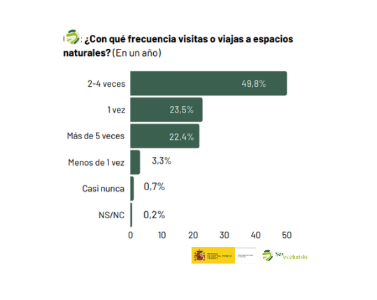 Gráfico sobre l afrecuencia con la que visita el ecoturista espacios naturales