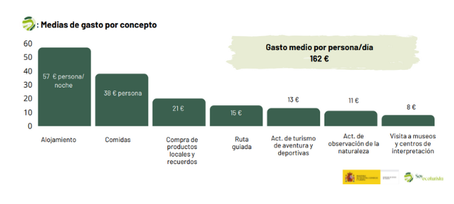 Gráfico sobre el gasto en distintos conceptos durante su viaje de ecoturismo 2023