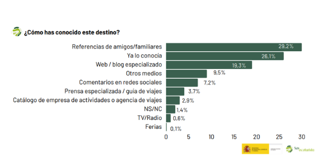 Gráfico sobre cómo han conocido el destino de ecoturismo en el que ha sido encuestado 2023