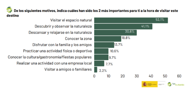 Gráfico sobre los motivos más importantes para visitar el destino de ecoturismo 2023