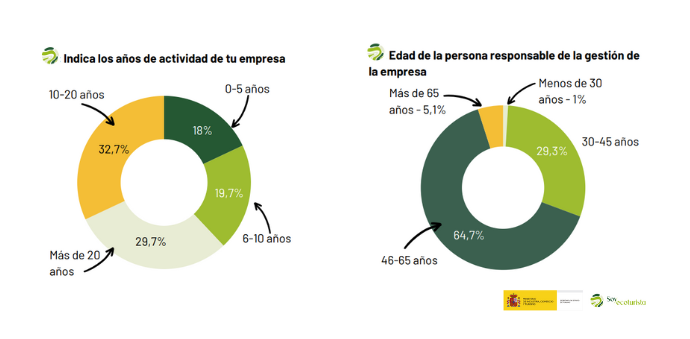 Gráfico sobre los años de actividad de la empresa y edad de la persona responsable de la gestión de la empresa en 2023