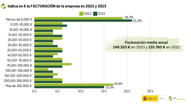 Gráfico sobre a facturación de las empresas de ecoturismo en 2023