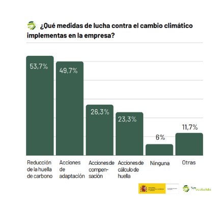 Gráfico sobre las medidas de lucha contra el cambio climático aplicados en la empresa en 2023